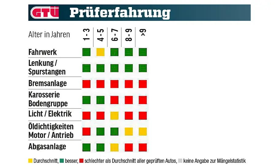 Skoda Fabia Eine Tabelle zeigt die GTÜ-Prüferfahrung des Skoda Fabia.