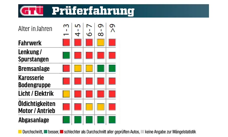VW Multivan VW Multivan; Tabelle mit GTÜ-Prüferfahrung