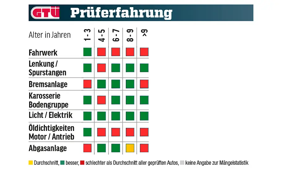 Mercedes S-Klasse Mercedes S-Klasse; Tabelle mit Mängelstatistik
