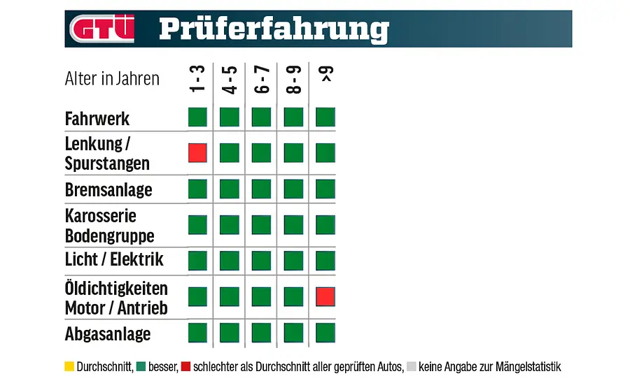 Porsche 911; Tabelle mit Mängelstatistik