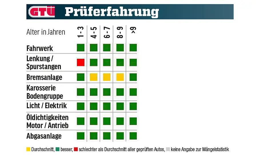 Audi A1 Eine Tabelle zeigt die GTÜ-Mängelstatistik des Audi A1.