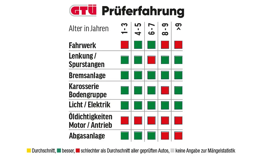 BMW 7er BMW 7er Tabelle zu Mängeln bei der Hauptuntersuchung