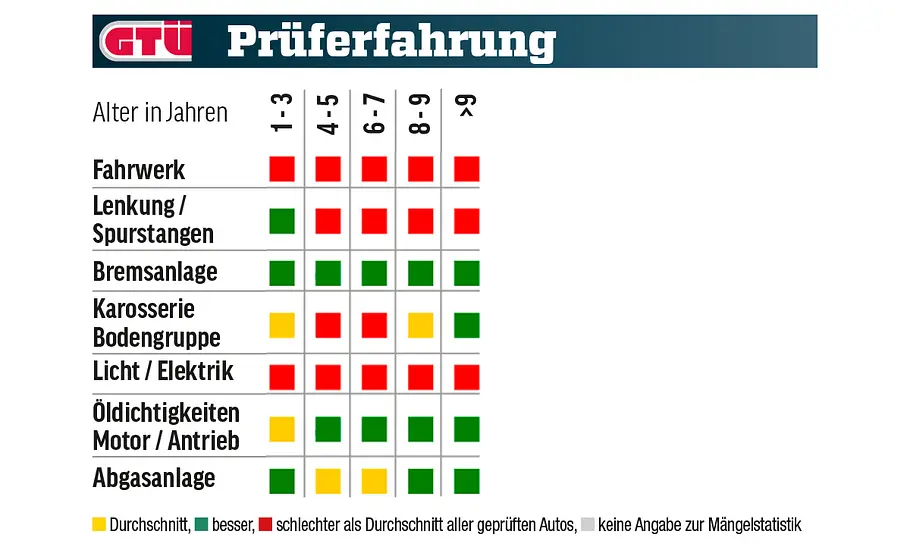 Eine Tabelle zeigt die GTÜ-Mängelstatistik des Ford Fiesta.