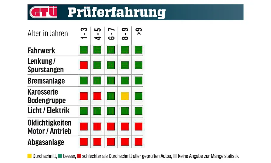 Mercedes GLE Eine Tabelle zeigt die GTÜ-Prüferfahrung zum Mercedes GLE.