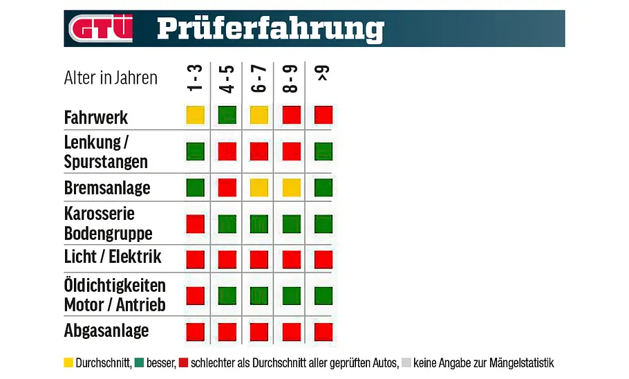 Opel Corsa Opel Corsa; Tabelle mit Mängelstatistik