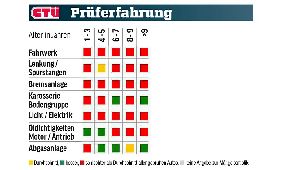 Renault Megane Grandtour Eine Tabelle zeigt die GTÜ-Mängelstatistik des Renault Megane Grandtour.