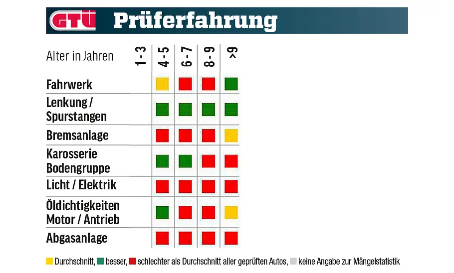 Eine Tabelle zeigt die GTÜ-Mängelstatistik des Citroën C4 Cactus.