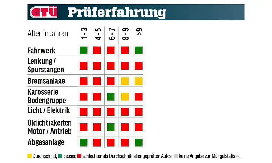 Eine Tabelle zeigt die GTÜ-Mängelstatistik des Dacia Duster.