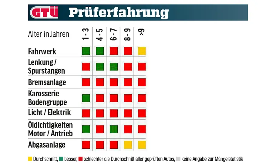 Eine Tabelle zeigt die GTÜ-Prüferfahrung des Dacia Logan.