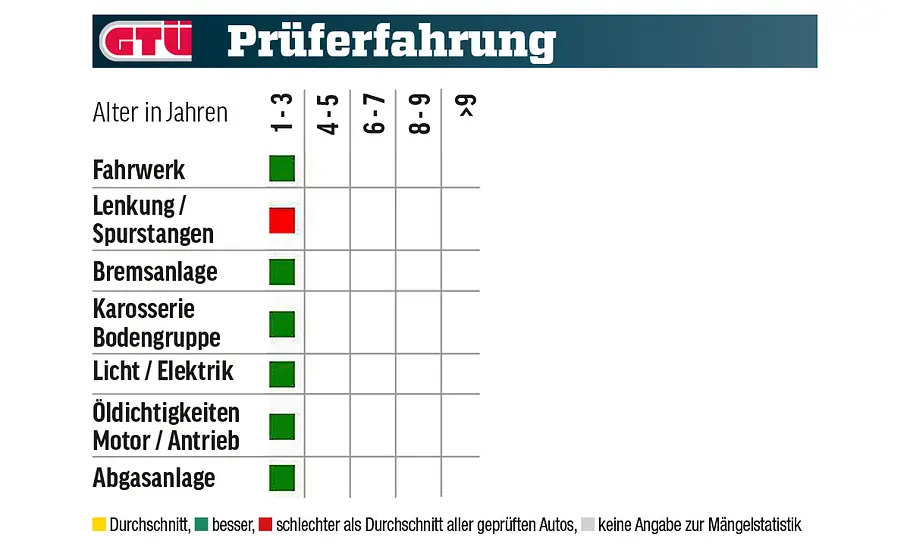 Ford Puma; Tabelle mit Mängelstatistik