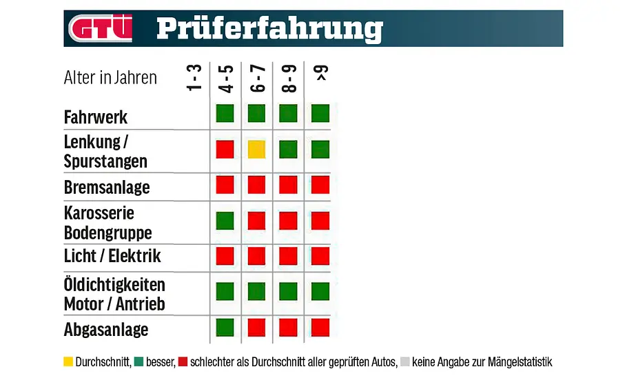 Eine Tabelle zeigt die GTÜ-Mängelstatistik des Hyundai i10.