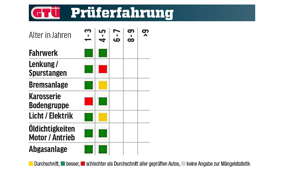 Hyundai Kona Eine Tabelle zeigt die GTÜ-Mängelstatistik des Hyundai Kona.
