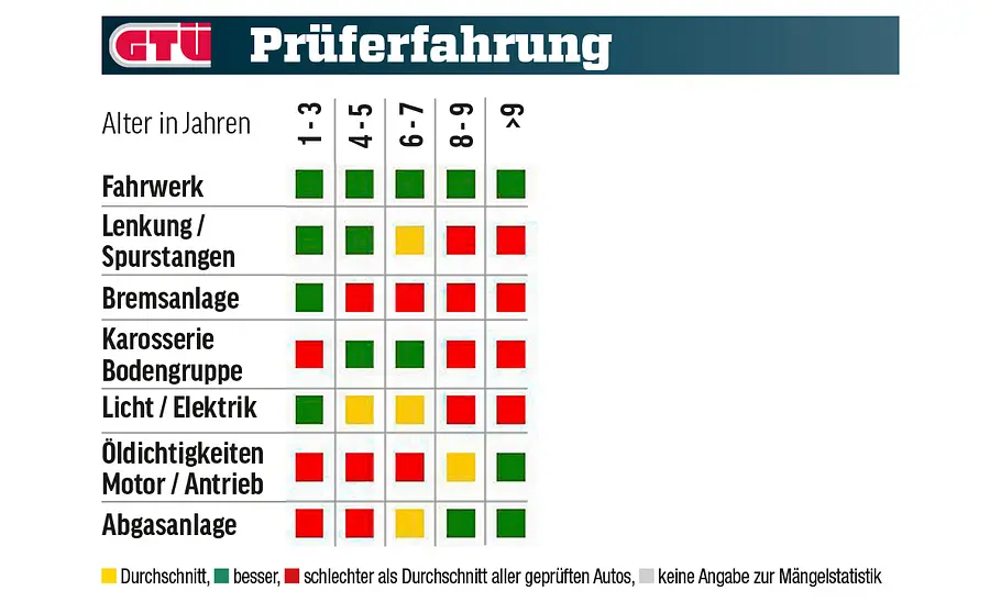 Hyundai Tucson Eine Tabelle zeigt die GTÜ-Mängelstatistik des Hyundai Tucson.