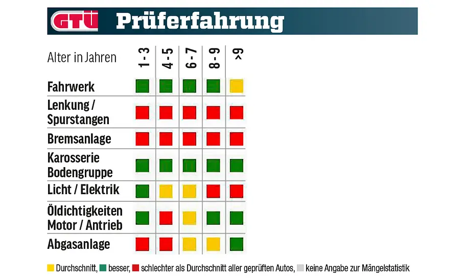 Kia Sportage Die GTÜ-Mängelstatistik des Kia Sportage tabellarisch dargestellt.