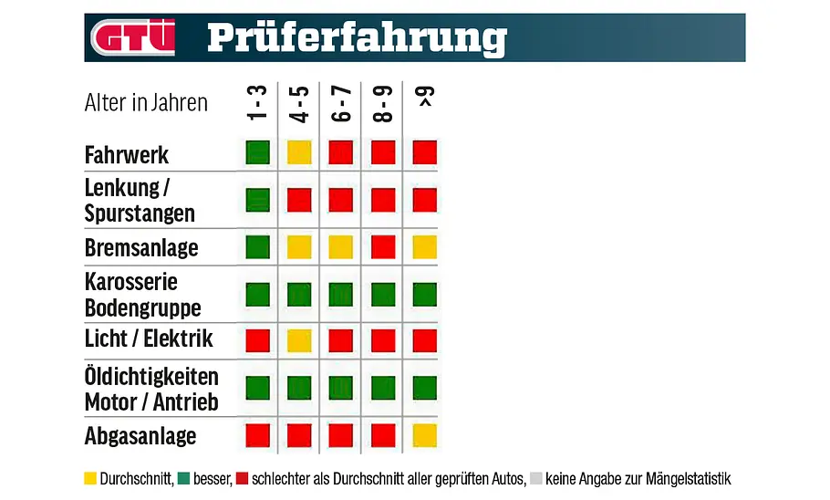 Eine Tabelle zeigt die GTÜ-Mängelstatistik des Nissan Juke.