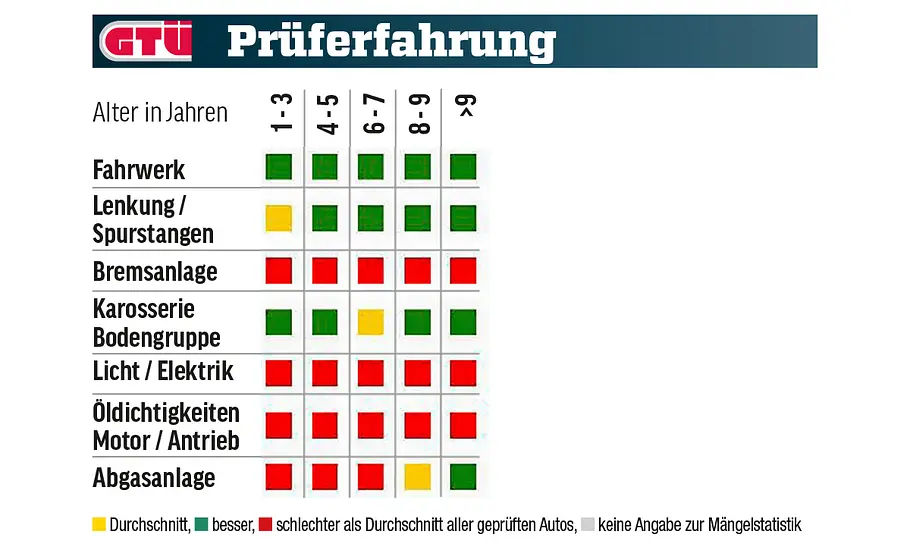 Peugeot 2008 Eine Tabelle zeigt die GTÜ-Mängelstatistik des Peugeot 2008.