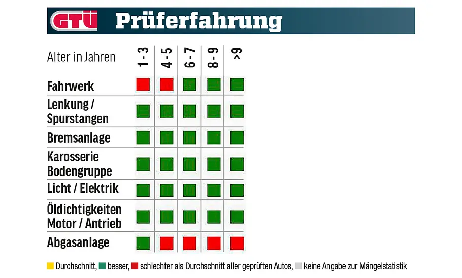 Die GTÜ-Prüferfahrung des Porsche Cayenne in tabellarischer Form.
