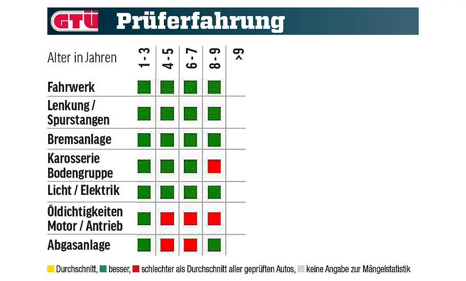 Tabelle mit GTÜ-Mängelstatistik des Porsche Macan