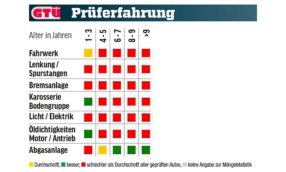 Eine Tabelle zeigt die GTÜ-Mängelstatistik des Renault Kangoo.