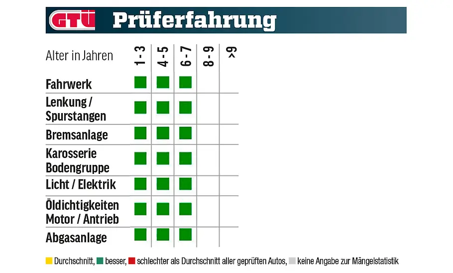 Die GTÜ-Prüfergebnisse zum Seat Ateca in tabellarischer Form.