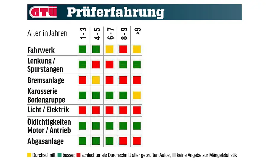 Eine Tabelle zeigt die GTÜ-Mängelstatistik des Seat Ibiza.