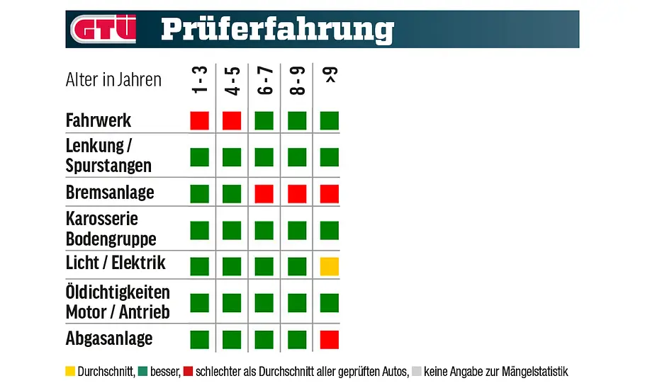 Seat Leon Eine Tabelle mit GTÜ-Mängelstatistik des Seat Leon.