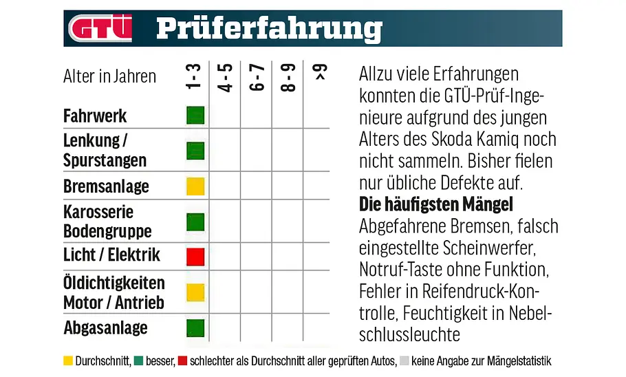 Eine Tabelle mit GTÜ-Mängelstatistik des Skoda Kamiq.