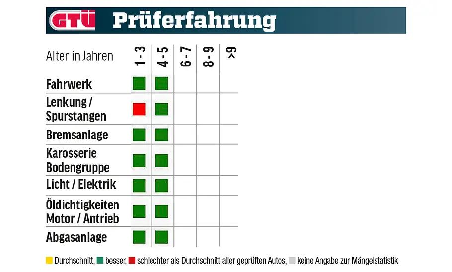 Skoda Karoq Eine Tabelle zeigt die GTÜ-Mängelstatistik des Skoda Karoq.