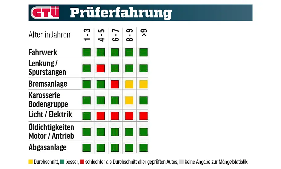Toyota Corolla Mängelstatistik zum Toyota Corolla in tabellarischer Form