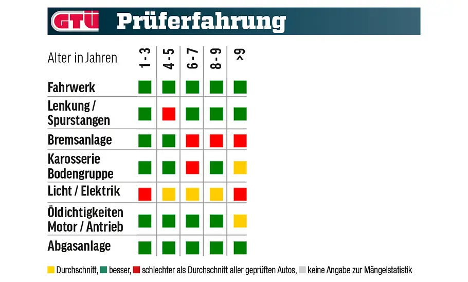 Die GTÜ-Mängelstatistik des VW Polo tabellarisch dargestellt.
