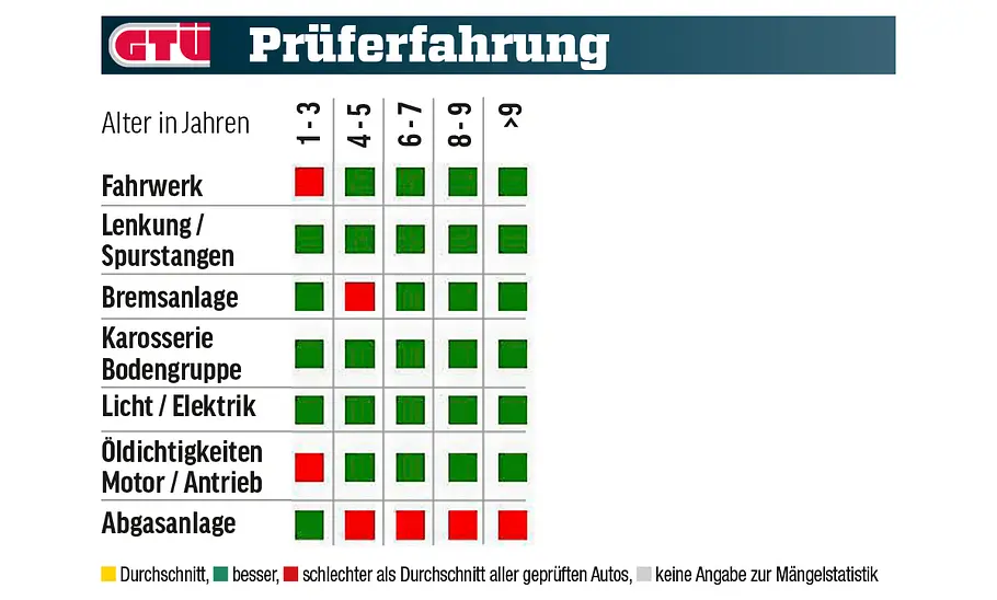 VW Touareg Eine Tabelle zeigt die GTÜ-Mängelstatistik des VW Touareg.