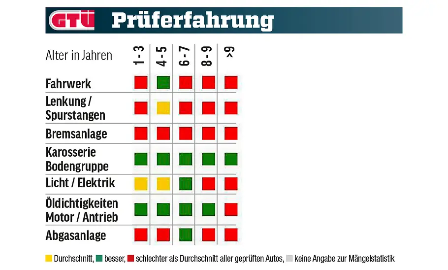 Kia Sorento Eine Tabelle zeigt die GTÜ-Mängelstatistik des Kia Sorento.