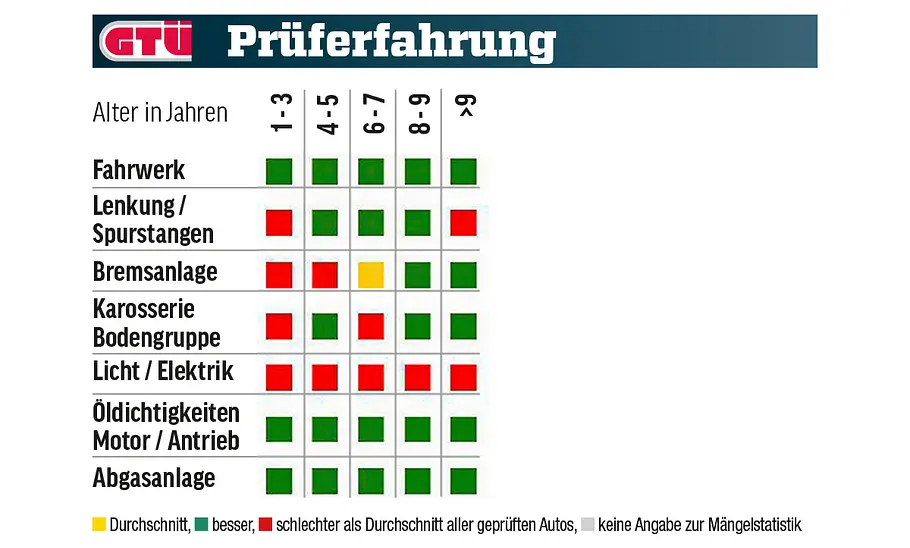 Eine Tabelle zeigt die GTÜ-Mängelstatistik des Mitsubishi Space Star.