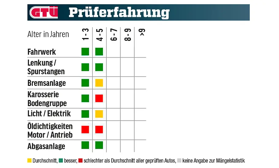 Opel Grandland Tabelle mit HU-Mängelstatistik des Opel Grandland
