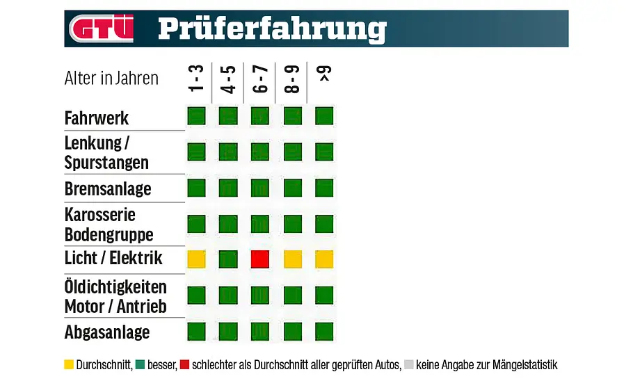 Die GTÜ-Statistik des Toyota Yaris in tabellarischer Form