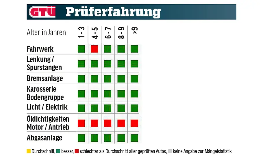 Eine Tabelle zeigt die GTÜ-Mängelstatistik des Audi Q5.