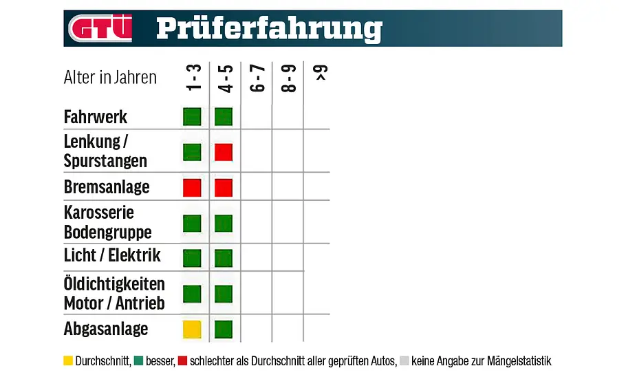 Eine Tabelle zeigt die GTÜ-Mängelstatistik des Kia Ceed.