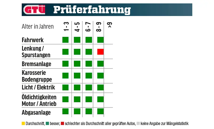 Mazda CX-3 Eine Tabelle zeigt die GTÜ-Mängelstatistik des Mazda CX-3.