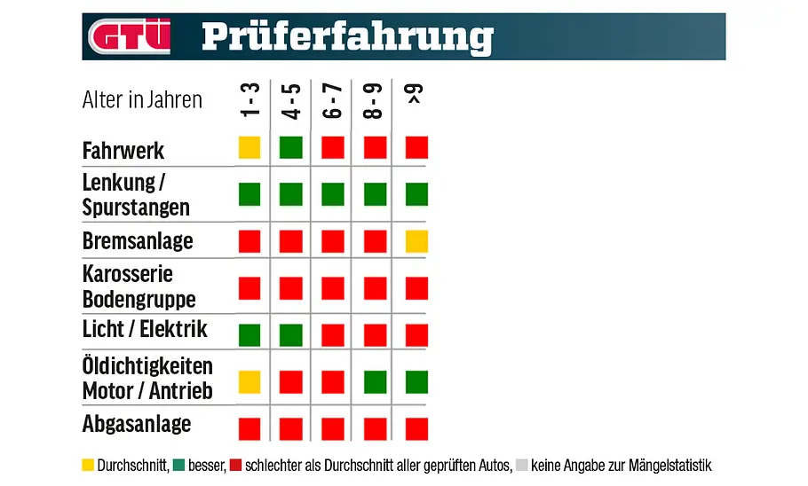 Die GTÜ-Mängelstatistik des Opel Insignia tabellarisch dargestellt.