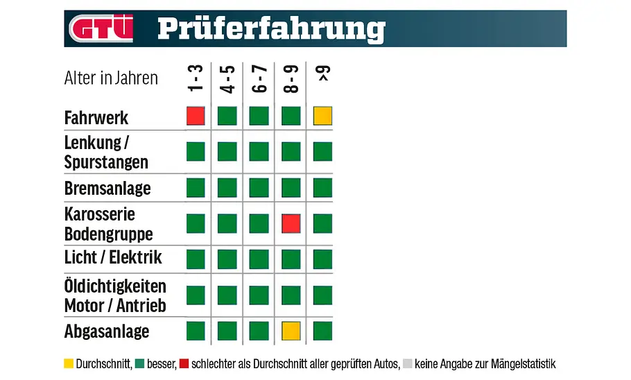 Audi A8/Audi S8; Tabelle mit Mängelstatistik