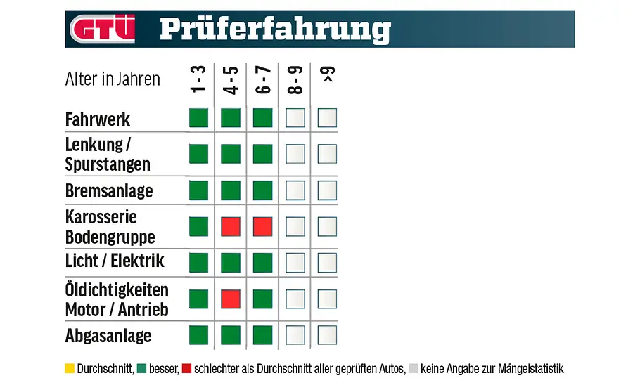 BMW 2er Active Tourer/Gran Tourer; Tabelle mit Mängelstatistik
