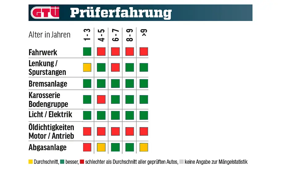 BMW 5er; Tabelle mit Mängelstatistik