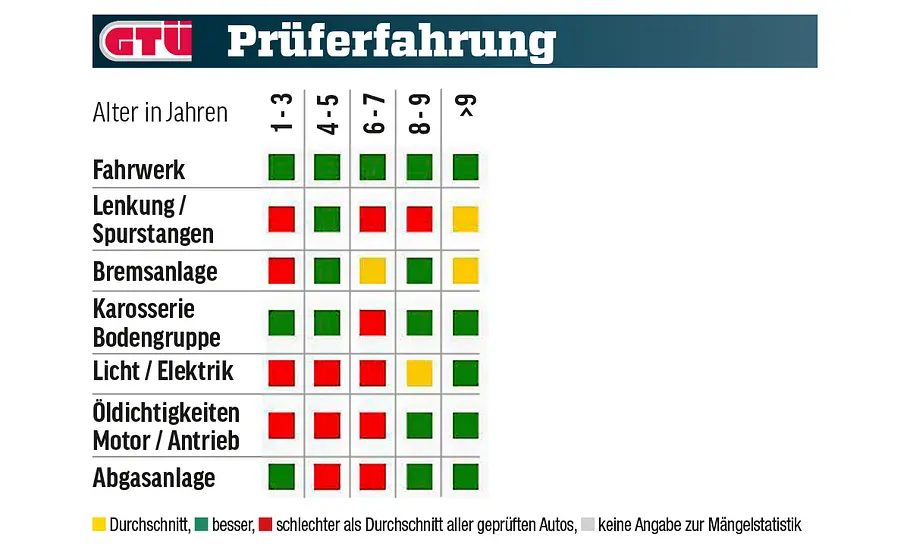 Eine Tabelle zeigt die Mängelstatistik des Volvo V60 bei der GTÜ-Hauptuntersuchung.