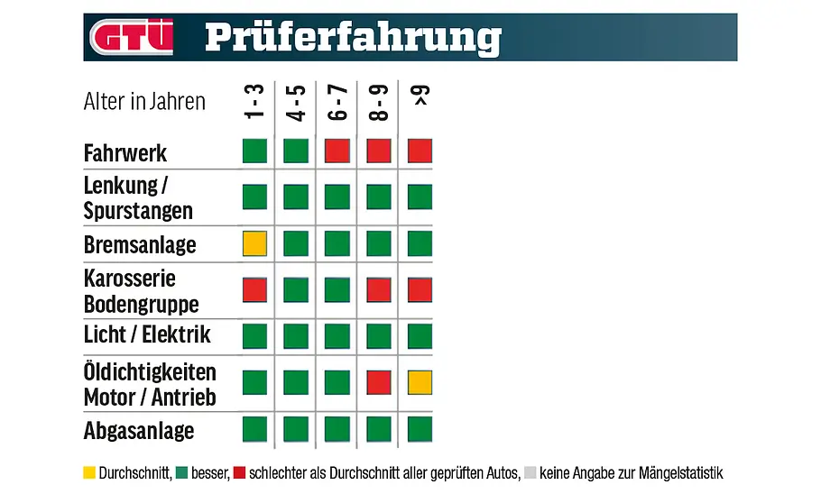 VW Passat VW Passat; Tabelle mit Mängelstatistik