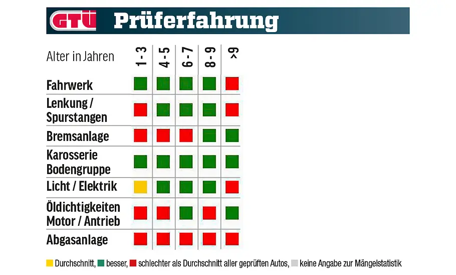 Ford Kuga Eine Tabelle zeigt die GTÜ-Mängelstatistik des Ford Kuga.