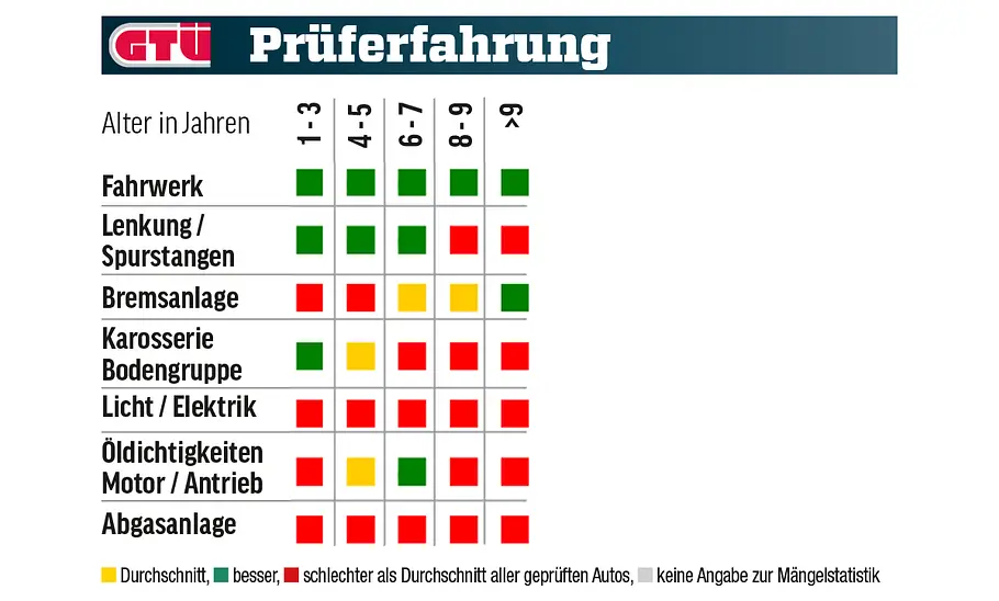 Ford Mondeo Eine Tabelle zeigt die GTÜ-Mängelstatistik des Ford Mondeo.