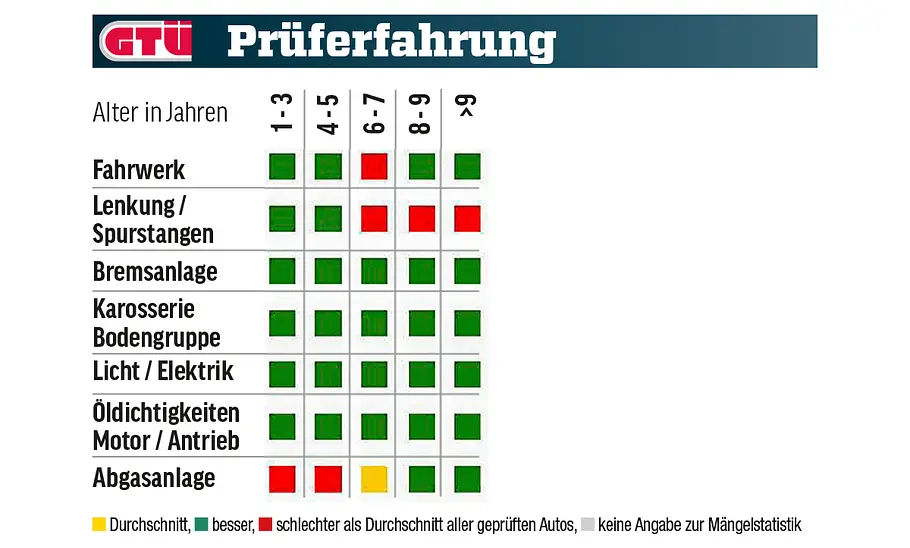 Eine Tabelle zeigt die GTÜ-Mängelstatistik des BMW X3.