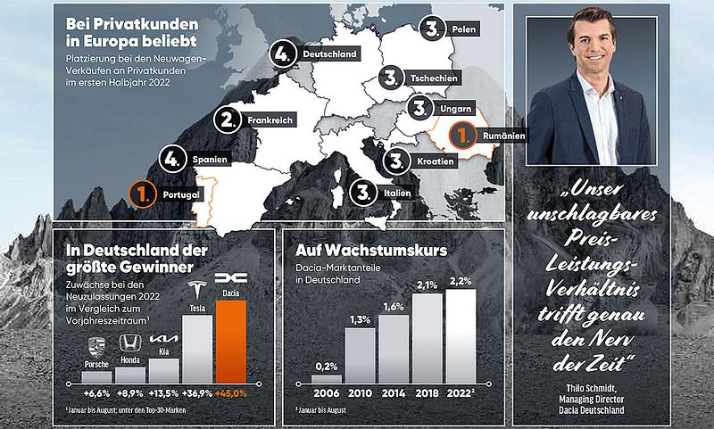 Dacia rennt von Rekord zu Rekord