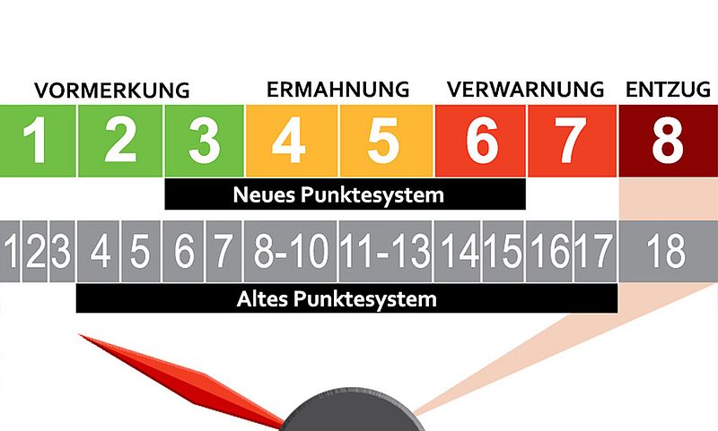 Wann drohen Punkte, Bußgeld und Fahrverbote?