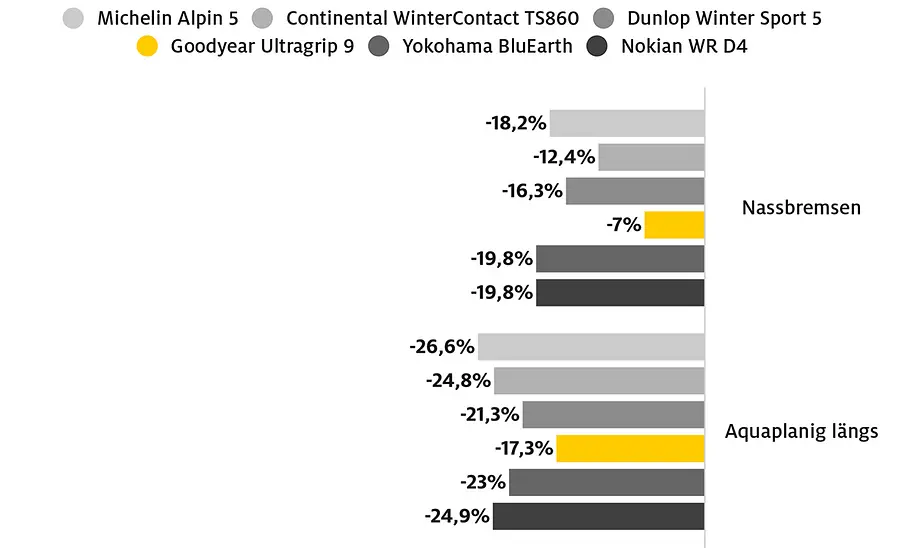 Durchschnittlicher Leistungsunterschied Das Bild zeigt die Ergebnisse des ADAC-Tests mit abgefahrenen Reifen. Zu Sehen: der durchschnittliche Leistungsunterschied als Balkendiagramm.